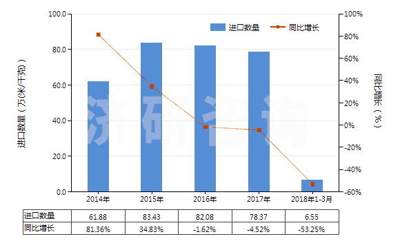 2014-2018年3月中國(guó)其他印花人纖長(zhǎng)絲,扁條機(jī)織物(按重量計(jì)人造纖維長(zhǎng)絲、扁條或類(lèi)似品含量≥85%)(HS54082490)進(jìn)口量及增速統(tǒng)計(jì)